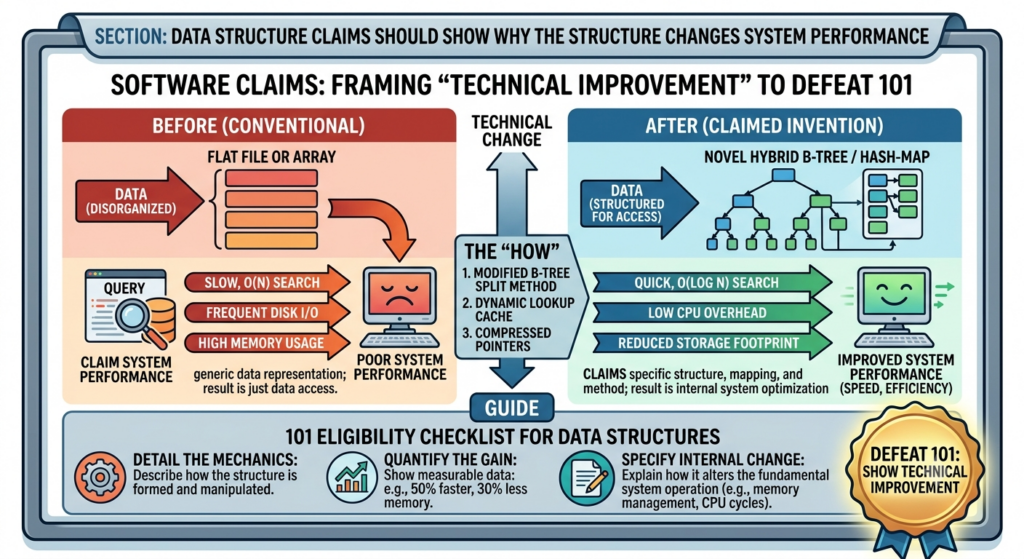 A data structure can be a strong center for a software claim when the structure is tied to a real technical improvement.