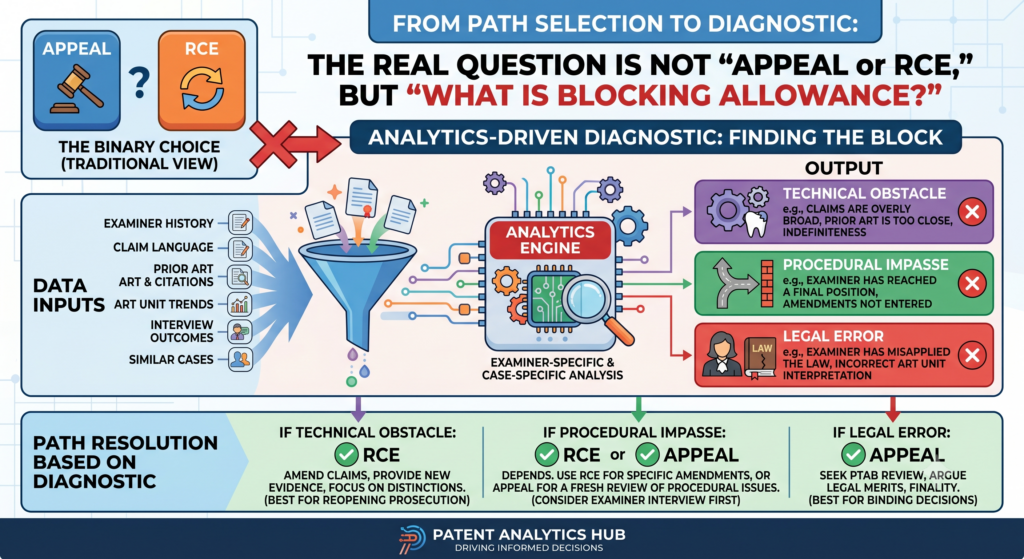 Before you pick a path, you need to name the real problem. This sounds simple, but it is where many patent teams lose time. They treat every final rejection the same.
