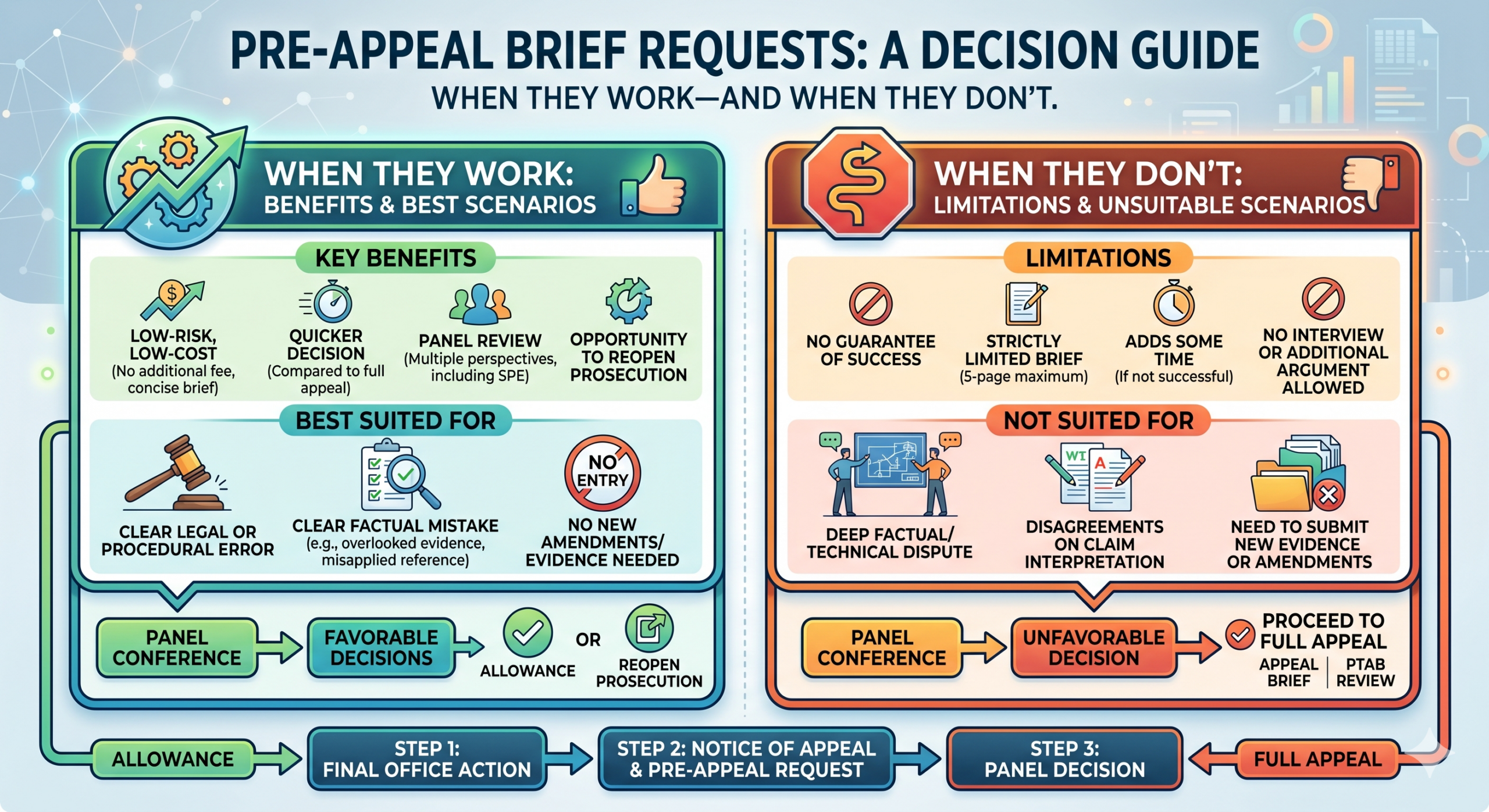 Pre-Appeal Brief Requests: When They Work—and When They Don’t