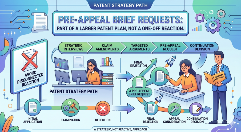 The worst way to handle patent prosecution is to react to each office action in isolation. That creates a stop-start process.