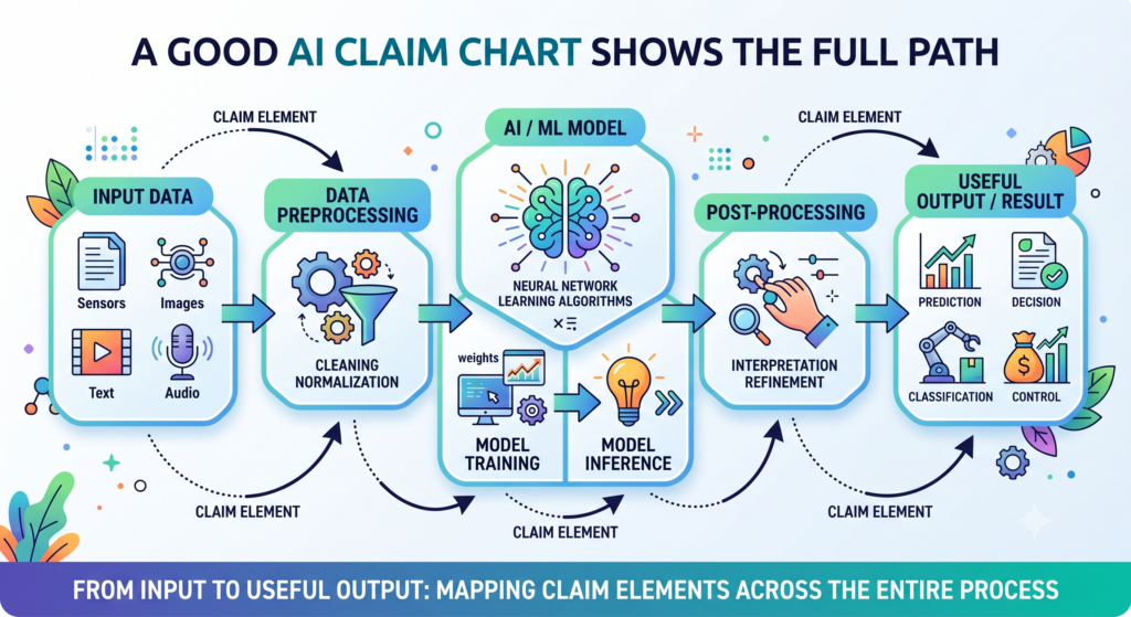 An AI system is often only meaningful when you see the full path. Data enters the system. The system cleans it, shapes it, enriches it, or compares it with other data.