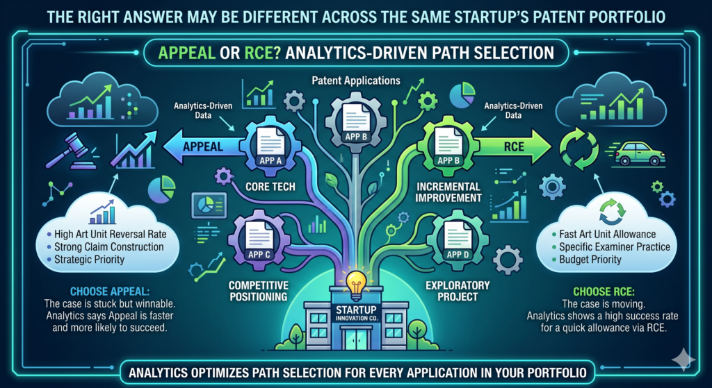 A startup may have several patent cases moving at once. One may cover the core product. One may cover a future feature.