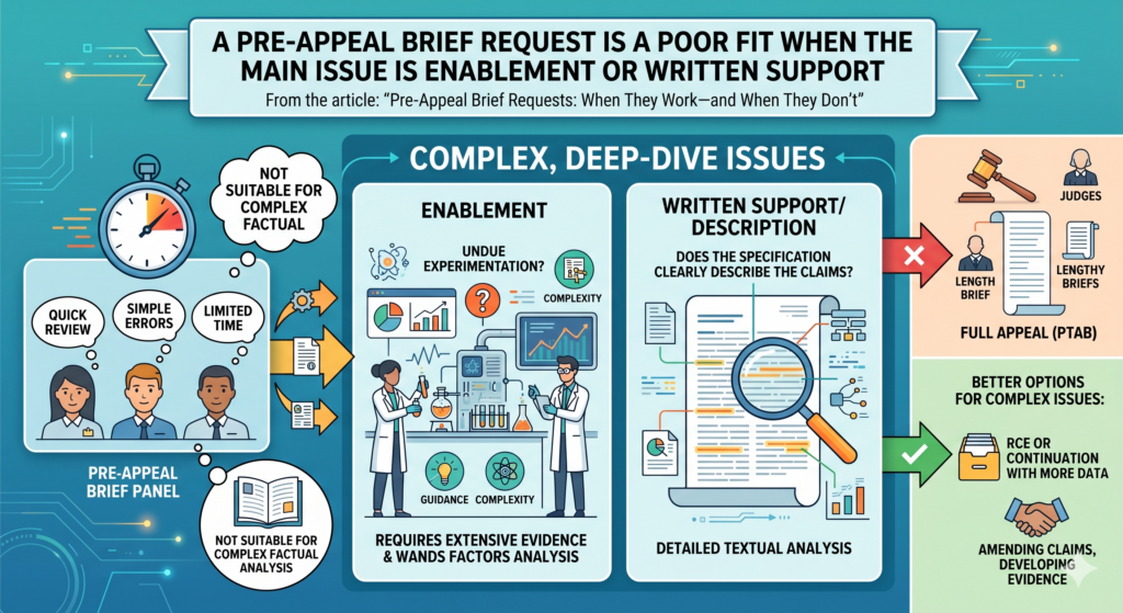 Some rejections are about whether the claimed invention is new or obvious over older work. Other rejections are about whether the patent application itself supports the claim well enough.