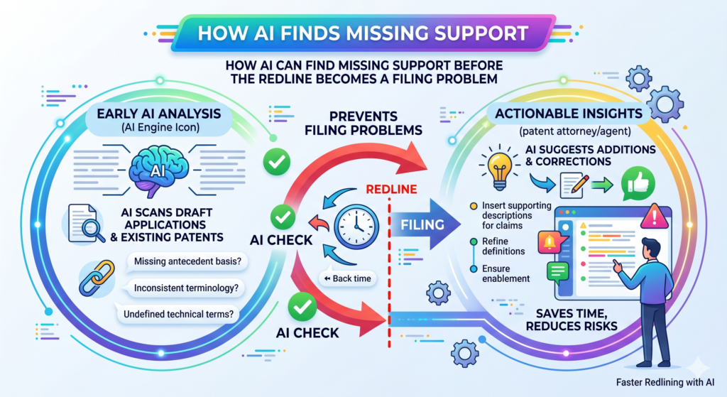 One of the most painful patent draft problems is missing support. This happens when a claim says something, but the rest of the application does not explain it well enough.