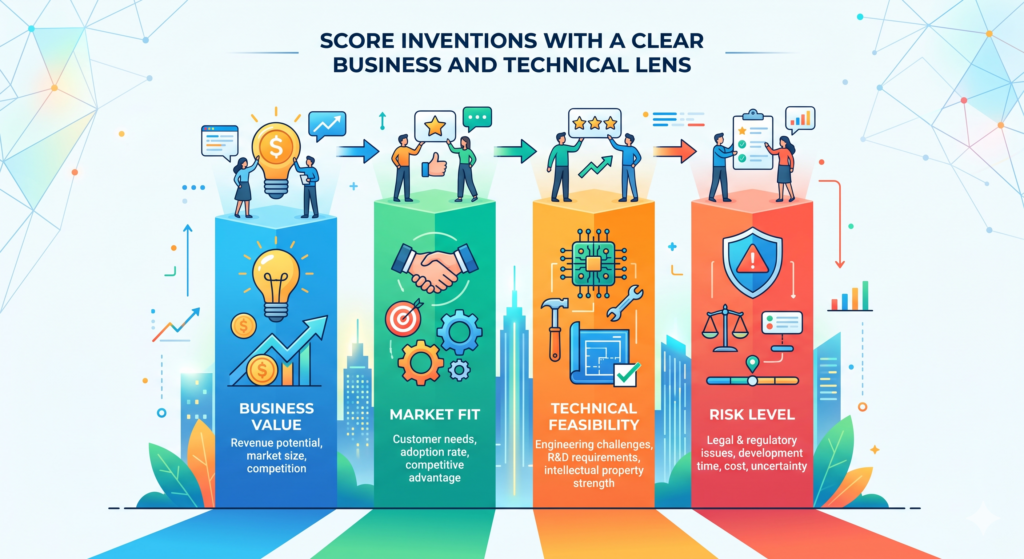Once ideas enter the process, the team needs a way to judge them. This is where many companies get stuck. 