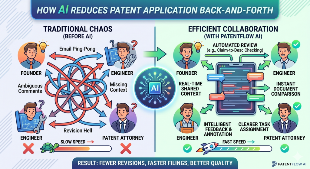 A slow patent redline usually has too much back-and-forth. The attorney asks a question. The founder forwards it to an engineer. The engineer answers in a chat thread.