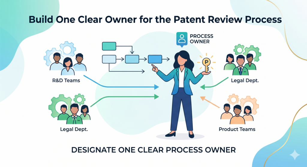 A repeatable patent review process needs one clear owner. Not ten owners. Not “legal and product together.” Not “the CTO will watch it when needed.” One owner.
