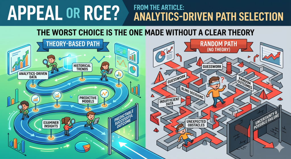 An appeal or RCE should never be filed just because it is the next available step. It should be filed because the team has a clear theory.