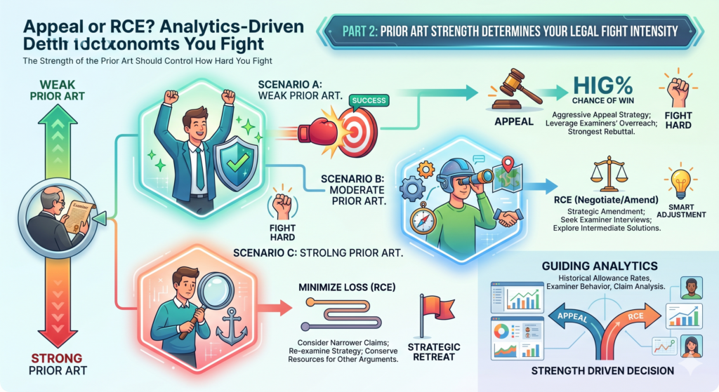 The prior art is the old material the examiner uses against your claims. It may be an older patent, a paper, a product manual, or another public source. Before choosing appeal or RCE, you need to ask how strong that old material really is.