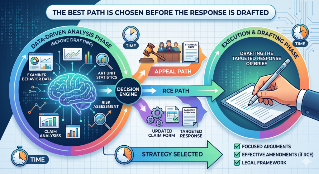 Many teams pick a path too late. They start writing a response, then realize they are really arguing the same point again.