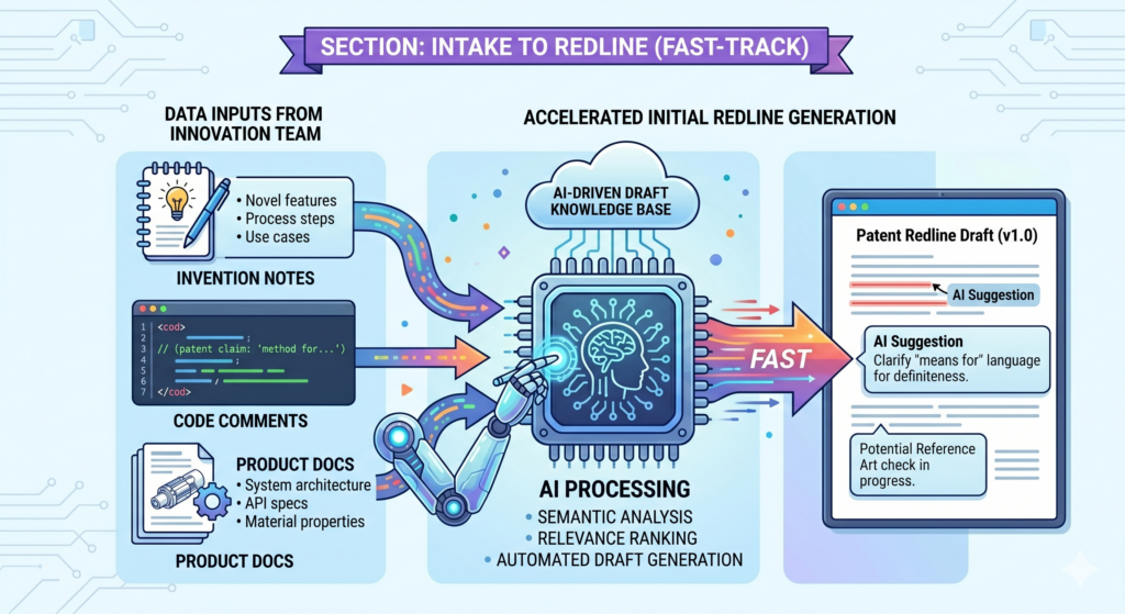Many patent applications start with scattered material. The founder has notes from investor calls. The engineer has comments in code. The product team has specs.