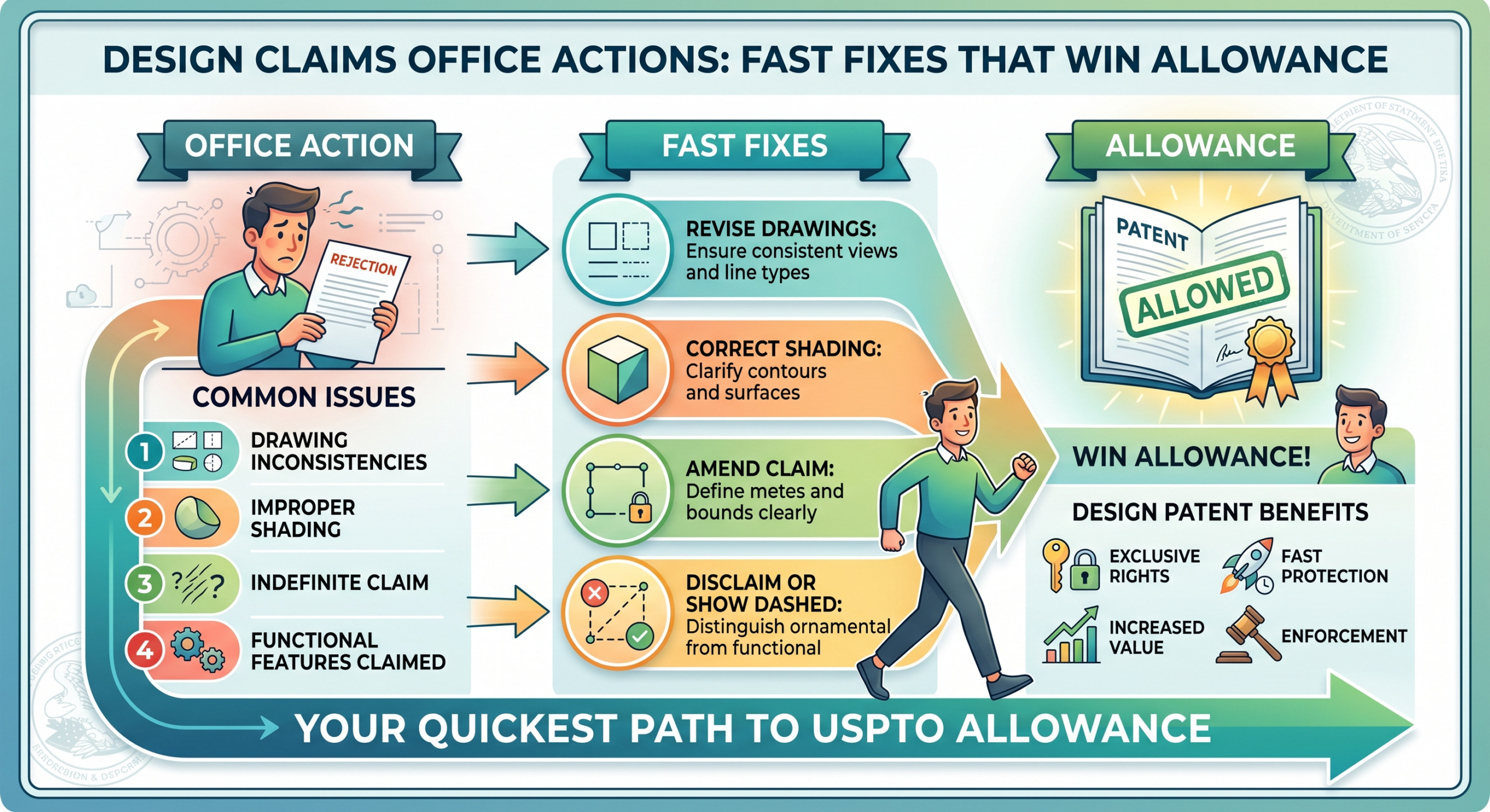 Design Claims Office Actions: Fast Fixes That Win Allowance